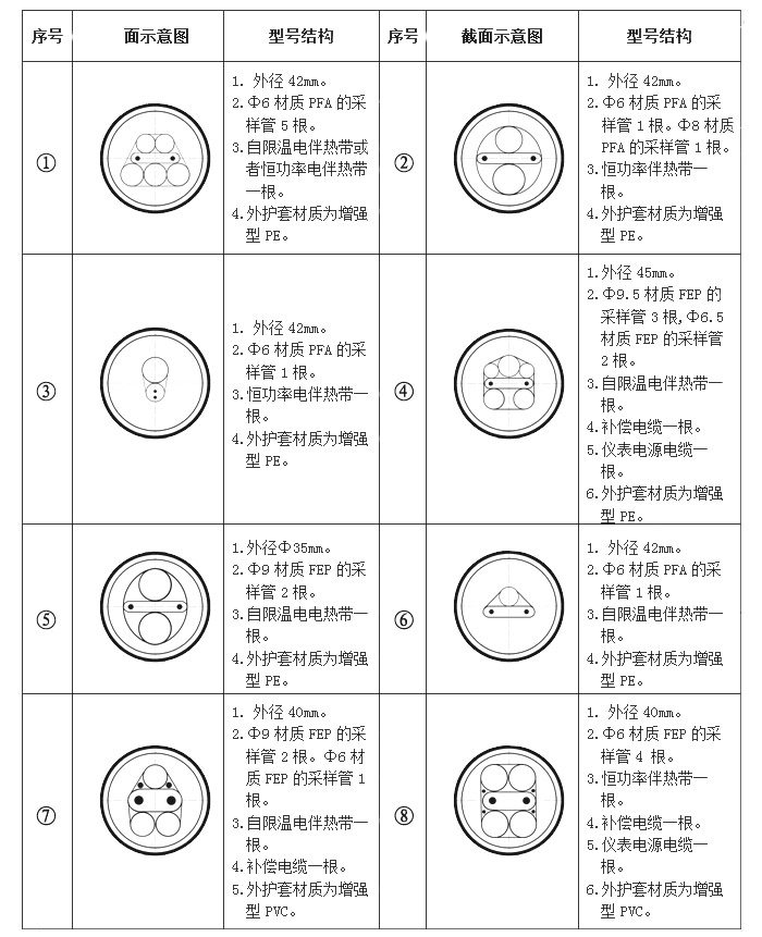 防腐伴熱采樣復(fù)合管（伴熱管纜）結(jié)構(gòu)形式及型號參數(shù)